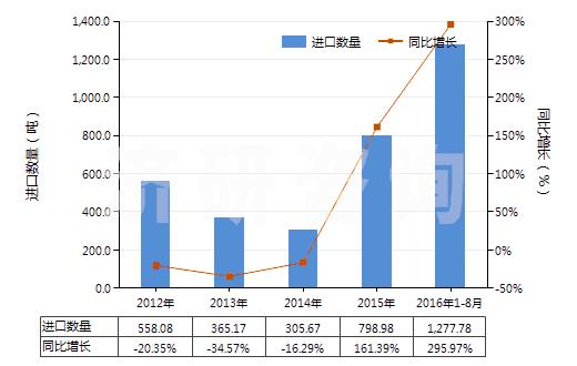 2012-2016年8月中國人纖單絲及寬≤5mm扁條（截面≤1mm，細≥67分特）(HS54050000)進口量及增速統(tǒng)計